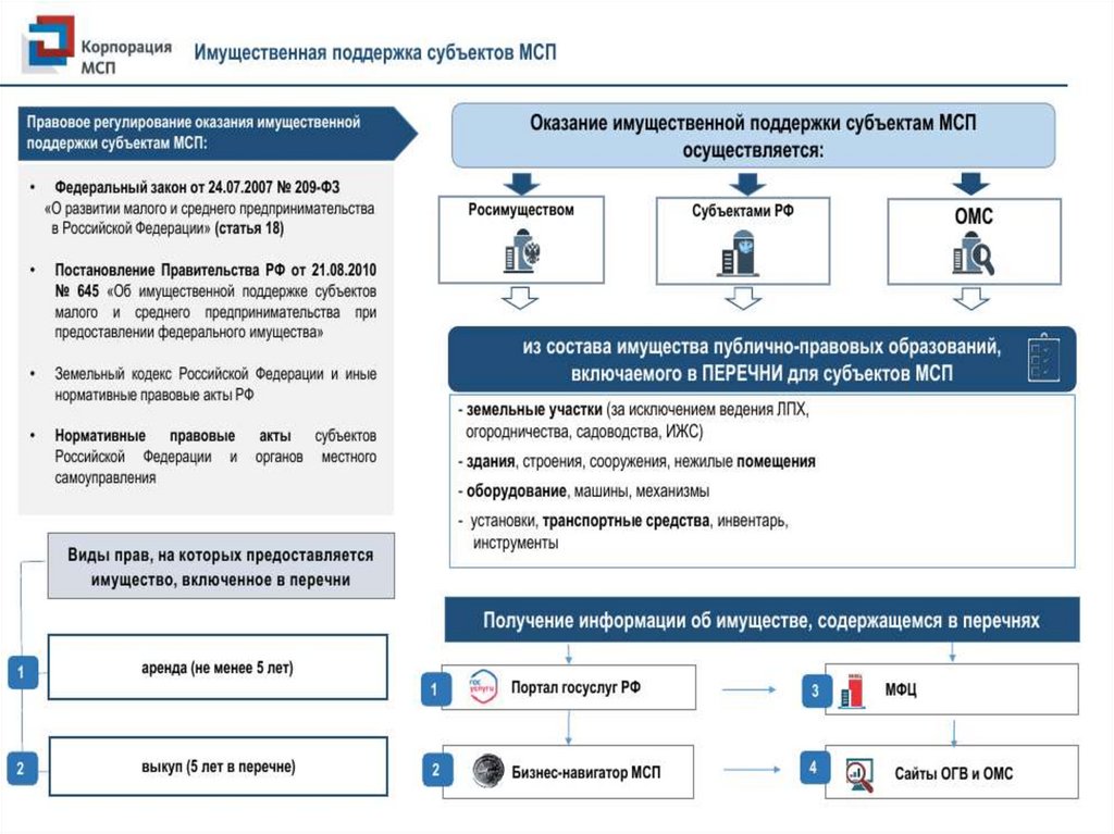 Правовое положение малого и среднего предпринимательства